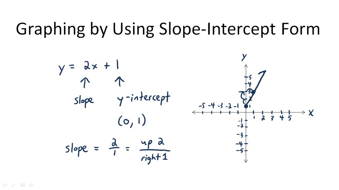 Writing Equations in Slope Intercept Form